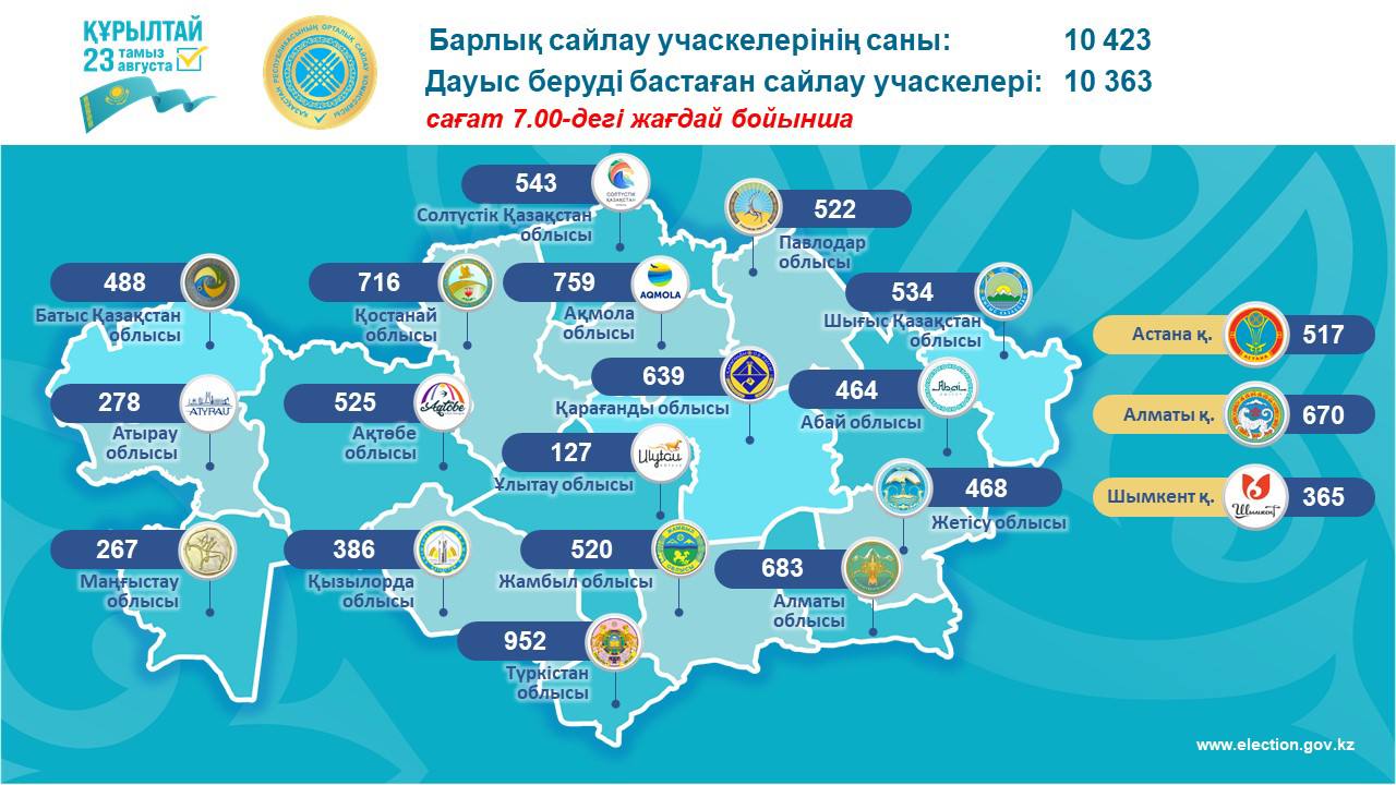 The first-ever elections to the Kurultai have begun in Kazakhstan