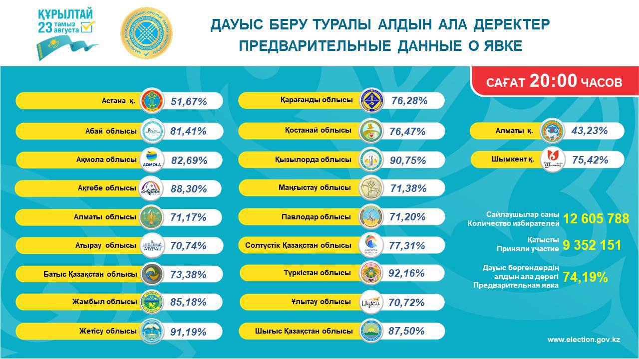 Итоговая явка на выборах в Курултай составила 74,19% – ЦИК